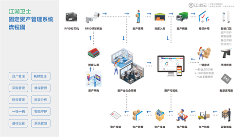 有什么利用 RFID 固定资产管理1946韦德网址分享